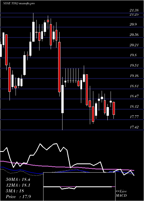 weekly chart TeklaHealthcare