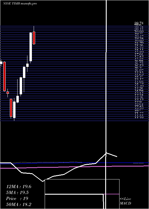 monthly chart TimS