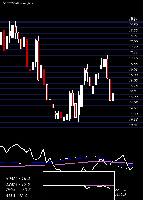  weekly chart TimS