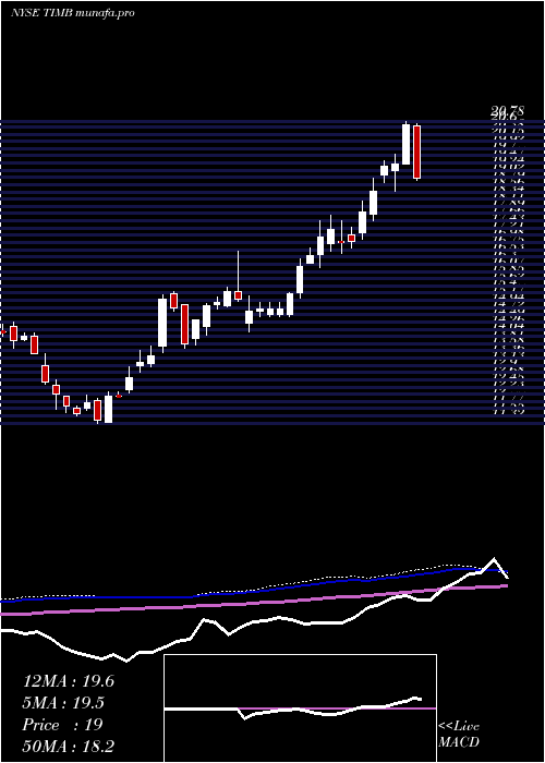 weekly chart TimS