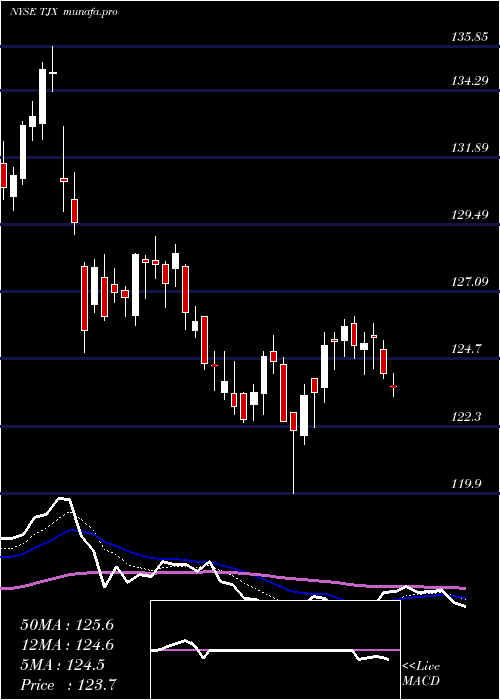  Daily chart TjxCompanies