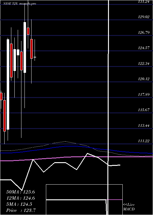 monthly chart TjxCompanies