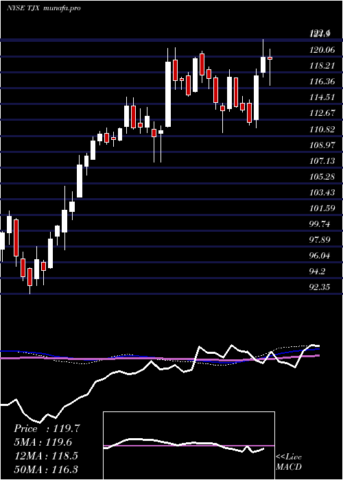  weekly chart TjxCompanies