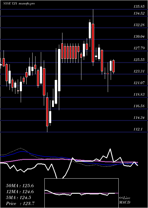 weekly chart TjxCompanies