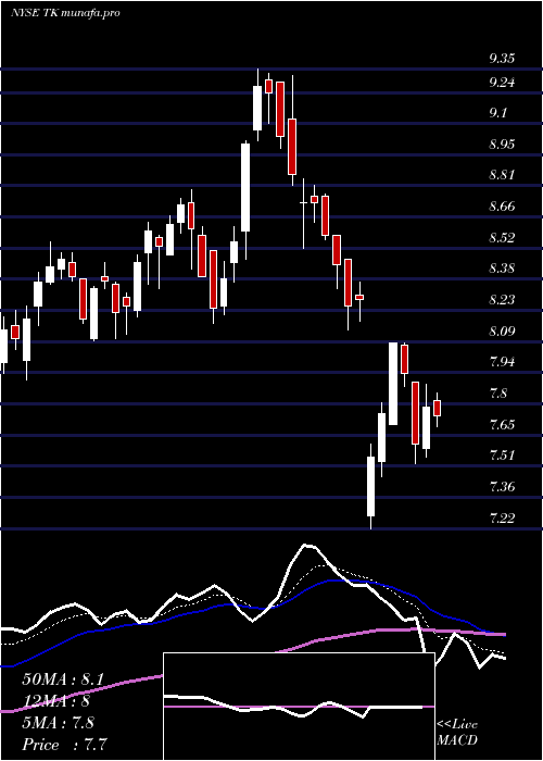  Daily chart TeekayCorporation