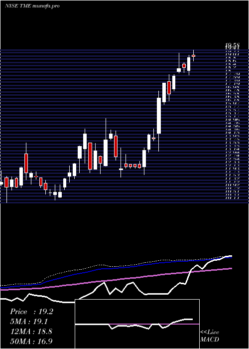  weekly chart TencentMusic