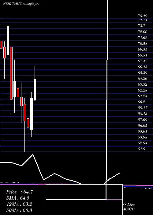 monthly chart TaylorMorrison