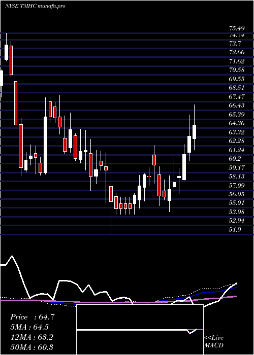  weekly chart TaylorMorrison