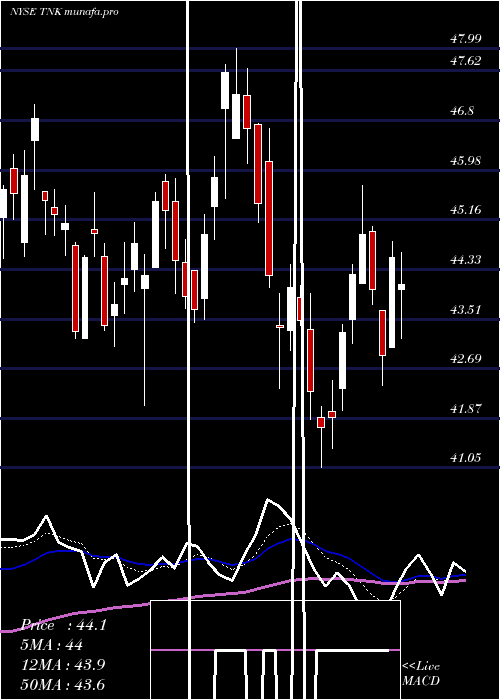  Daily chart TeekayTankers