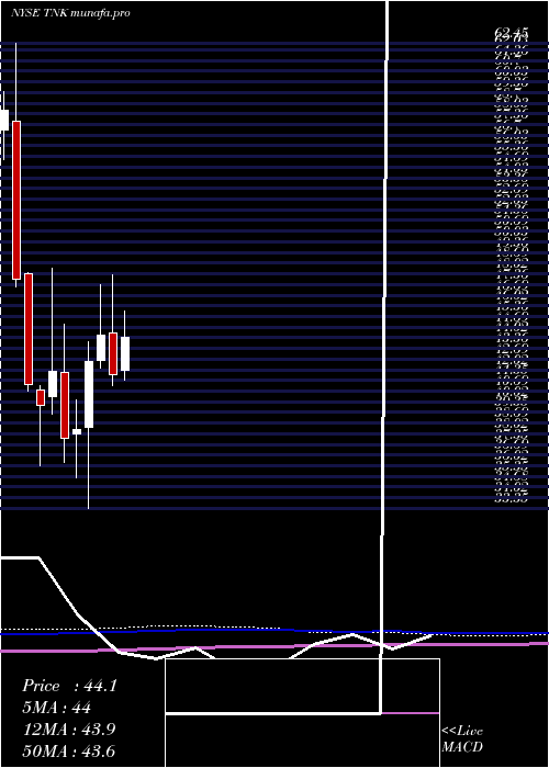 monthly chart TeekayTankers