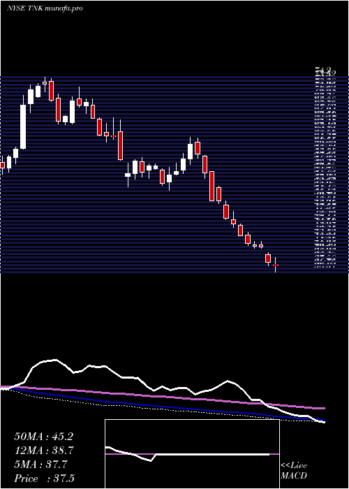  weekly chart TeekayTankers