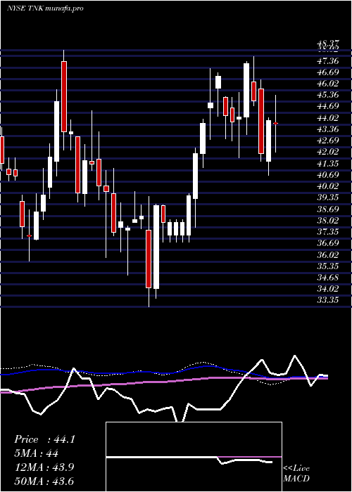 weekly chart TeekayTankers