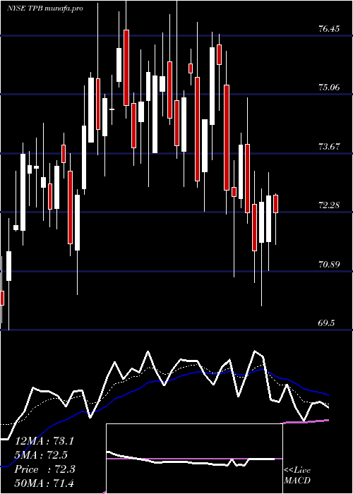  Daily chart TurningPoint