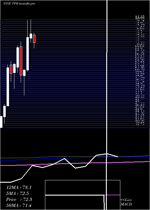 monthly chart TurningPoint