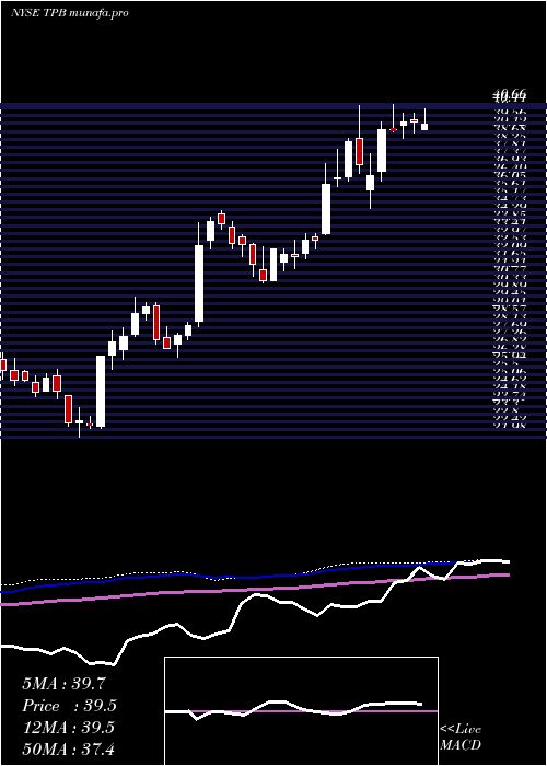  weekly chart TurningPoint