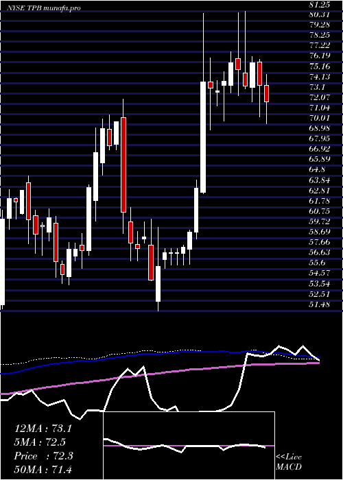 weekly chart TurningPoint