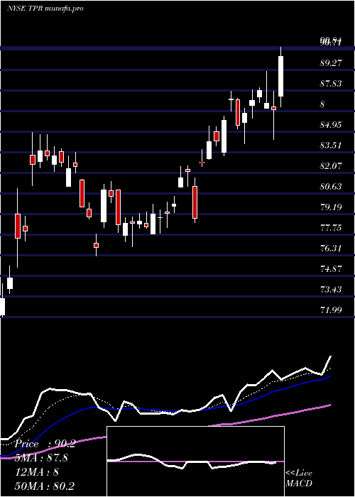  Daily chart TapestryInc