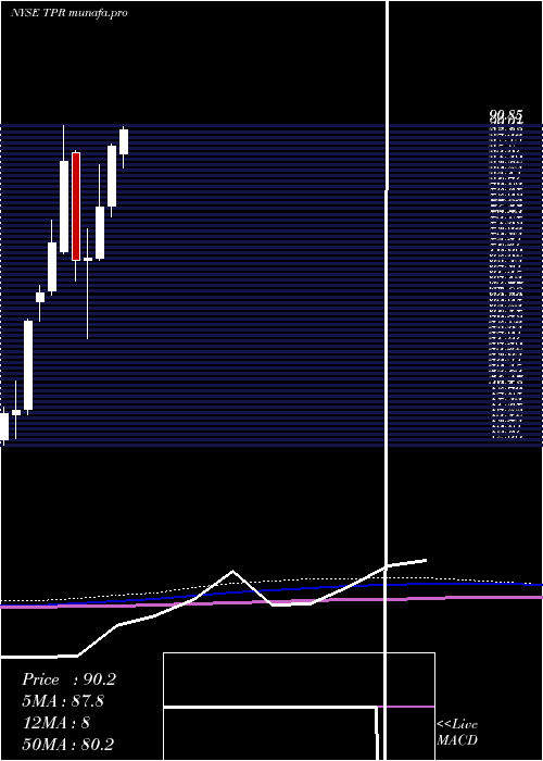 monthly chart TapestryInc