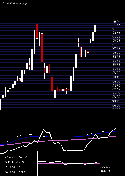 weekly chart TapestryInc