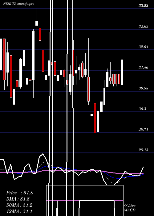  Daily chart TootsieRoll