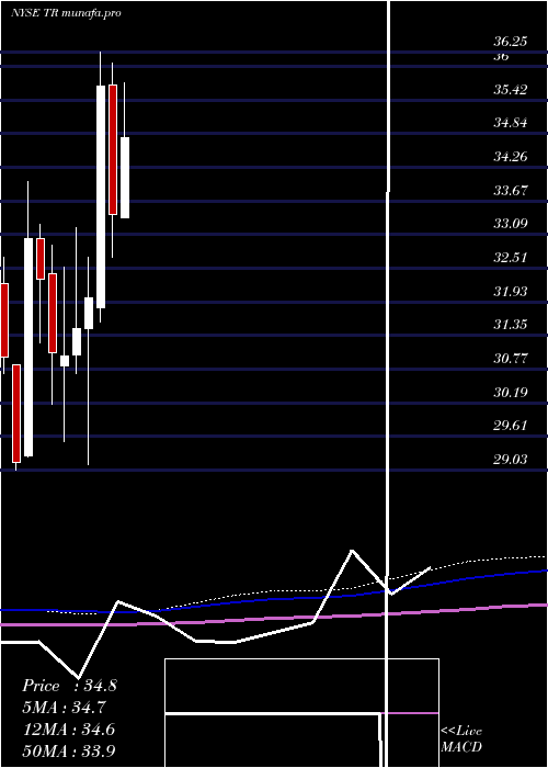  monthly chart TootsieRoll