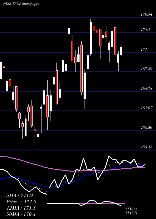 Daily chart TargaResources