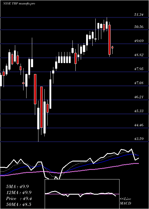 Daily chart TranscanadaCorporation