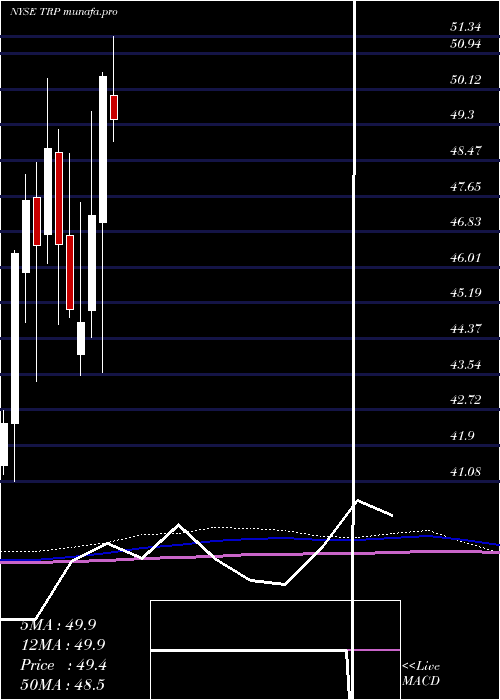 monthly chart TranscanadaCorporation