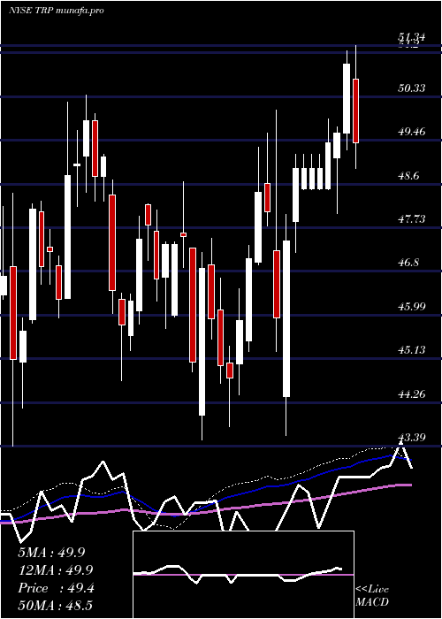 weekly chart TranscanadaCorporation
