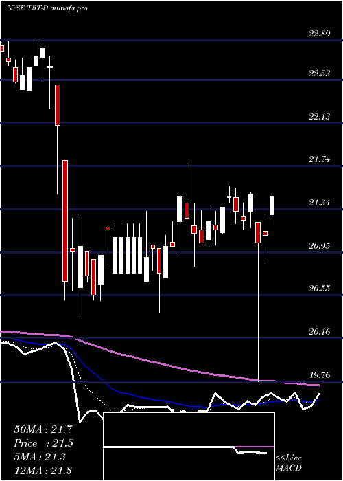 Daily chart TritonIntl
