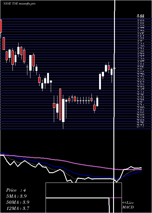 Daily chart TrinseoS