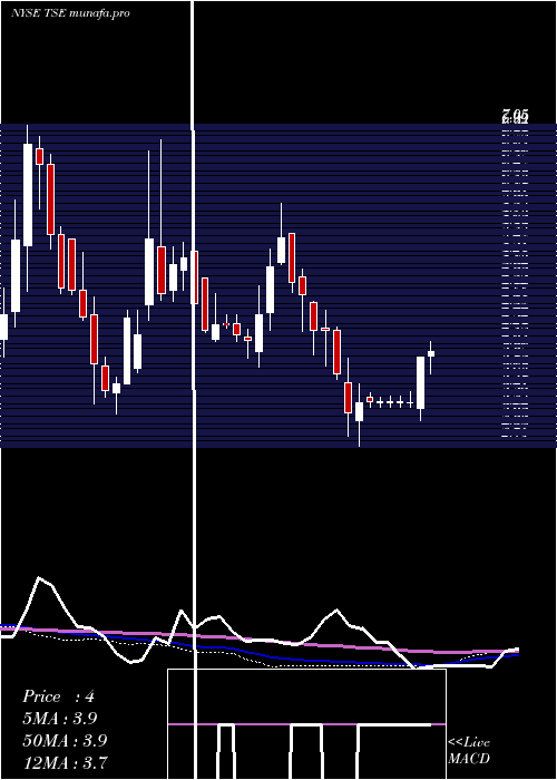 weekly chart TrinseoS