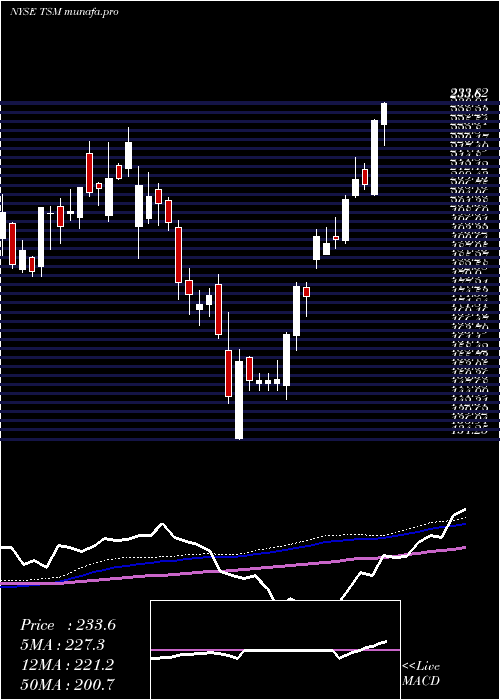  weekly chart TaiwanSemiconductor