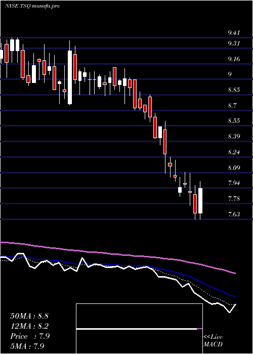  Daily chart TownsquareMedia