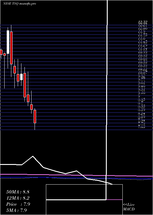  monthly chart TownsquareMedia