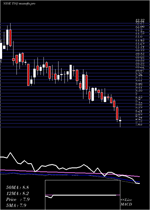  weekly chart TownsquareMedia