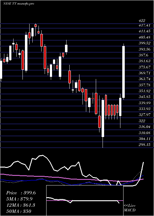 weekly chart TraneTechnologies