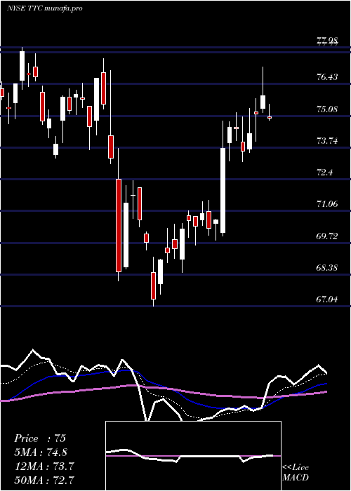  Daily chart ToroCompany