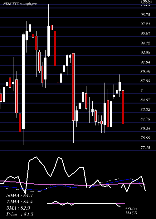  weekly chart ToroCompany