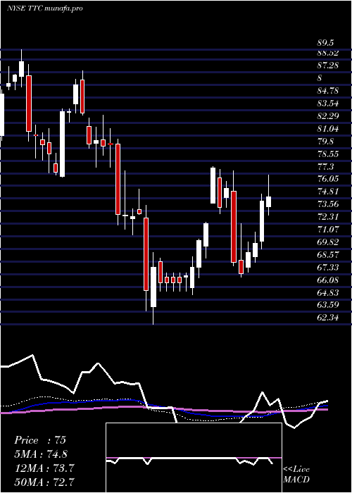weekly chart ToroCompany