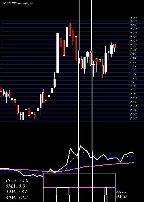 Daily chart TetraTechnologies