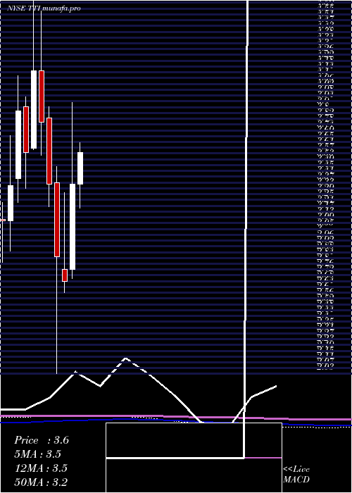 monthly chart TetraTechnologies