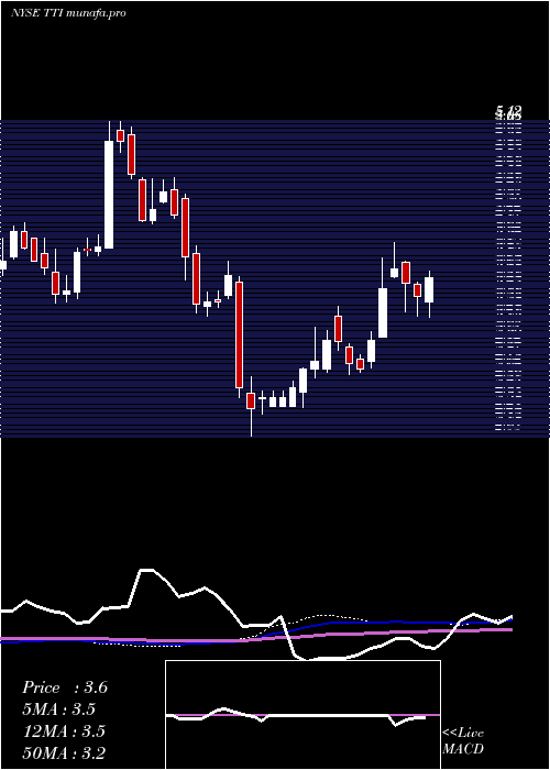 weekly chart TetraTechnologies