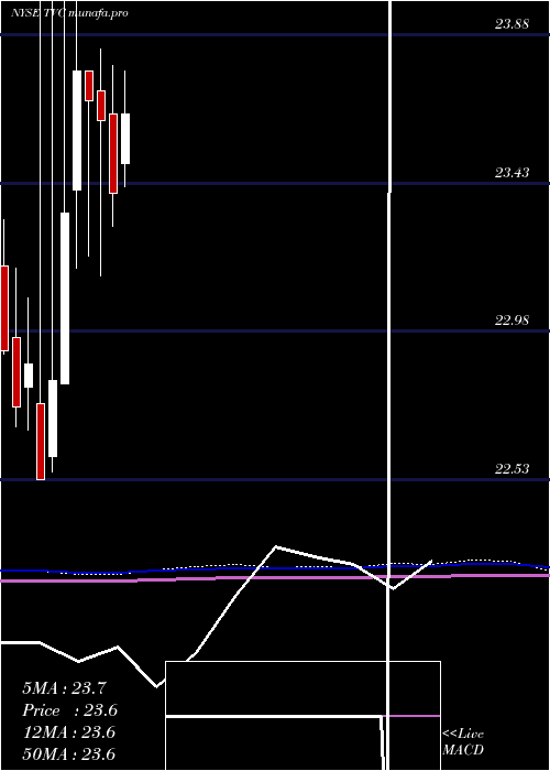 monthly chart TennesseeValley