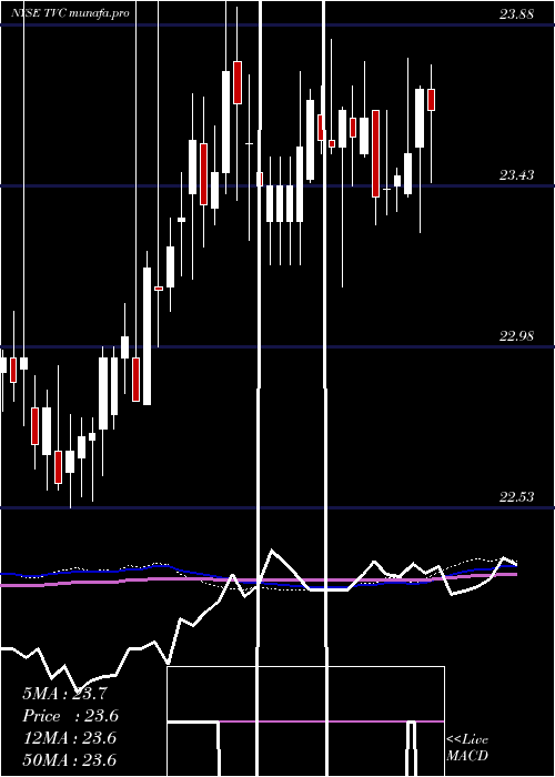 weekly chart TennesseeValley
