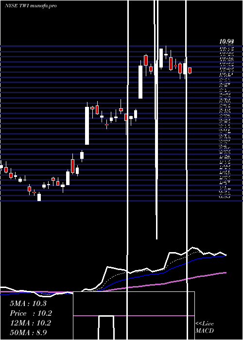 Daily chart TitanInternational