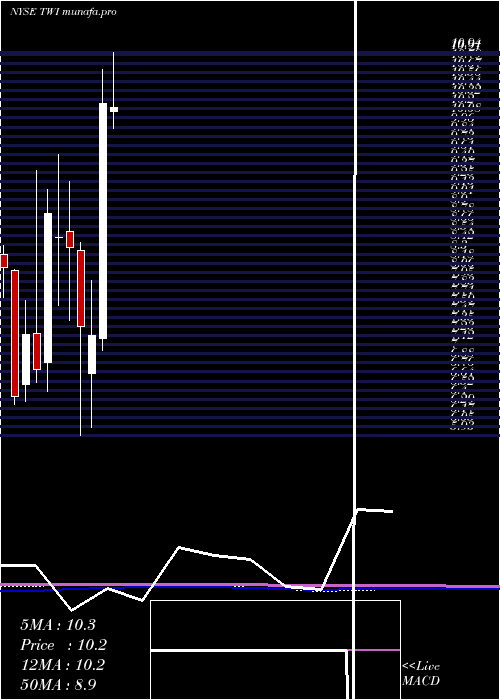 monthly chart TitanInternational
