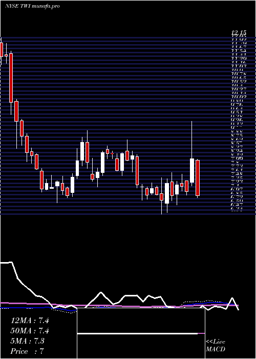  weekly chart TitanInternational