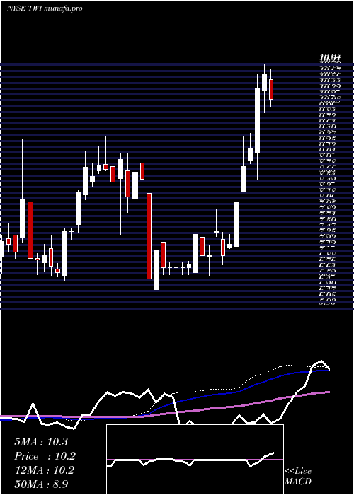 weekly chart TitanInternational