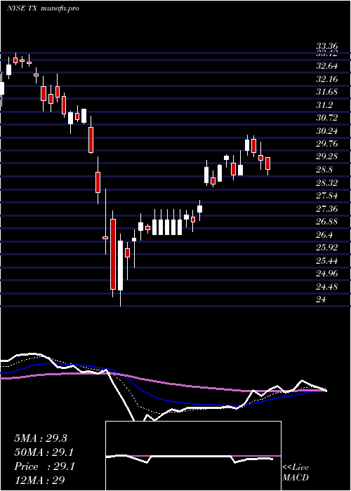 Daily chart TerniumS